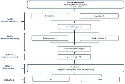 Validity and reliability of the Polish version of the Pregnancy Mobility Index (PMI-PL)